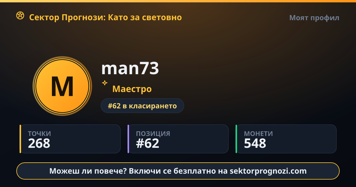 man73: 268 точки в Сектор Прогнози